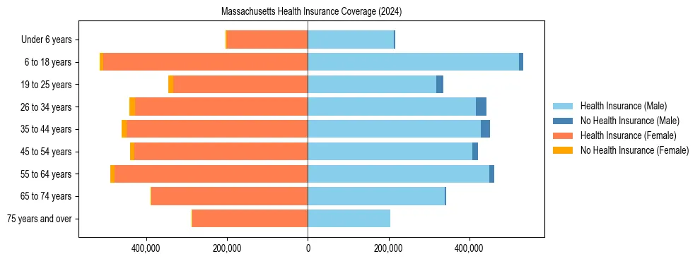Health insurance pyramid for Massachusetts