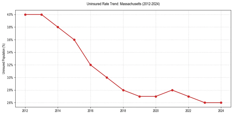 Uninsured trend chart for Massachusetts