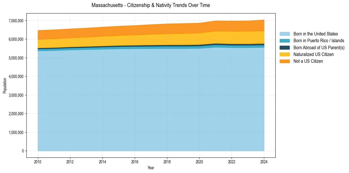 Historical nativity trends for 