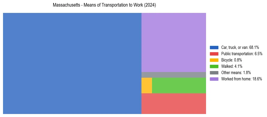 Commute modes in Massachusetts