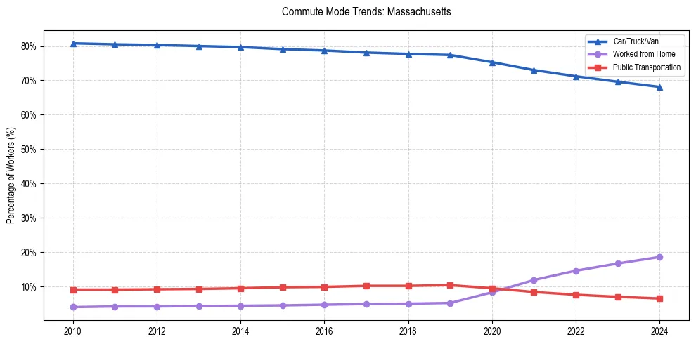 Transportation trends in Massachusetts