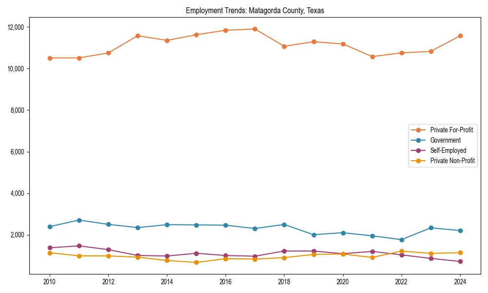 Long-term employment trends in 