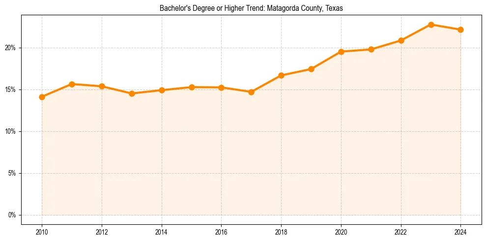 Trend chart showing bachelor degree growth in 
