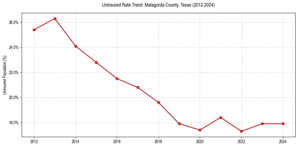 Uninsured trend chart for Matagorda County, Texas