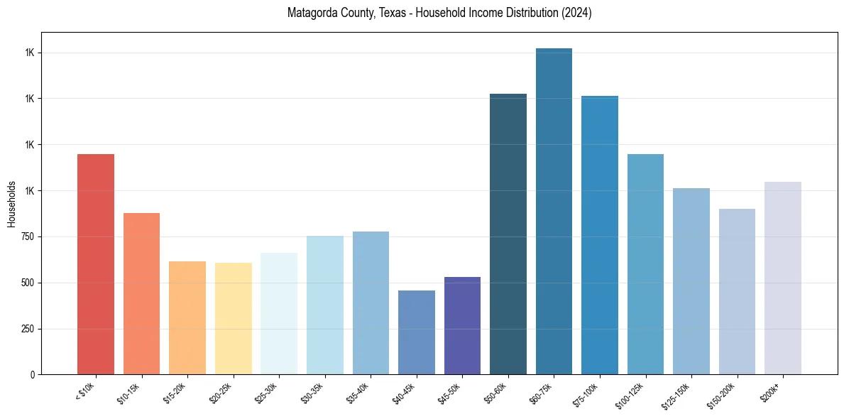 Income Distribution for 