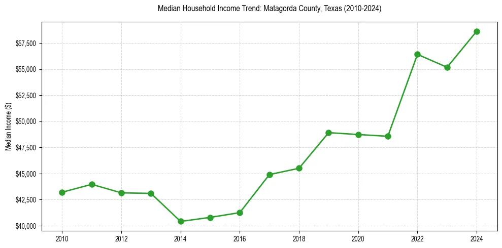 Income trend for 