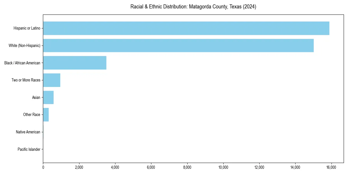 Bar chart showing racial distribution in  for 2024