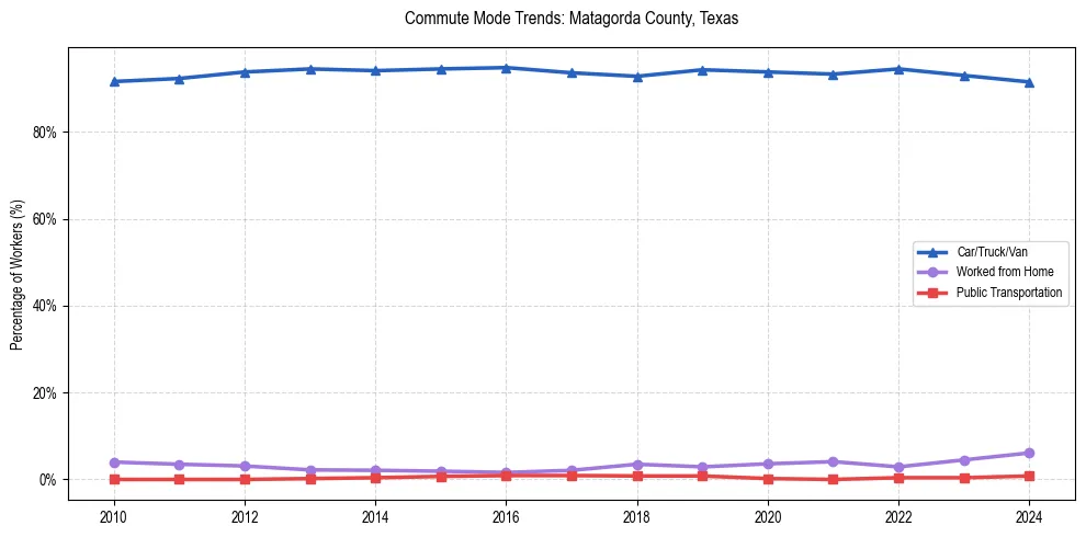 Transportation trends in Matagorda County, Texas