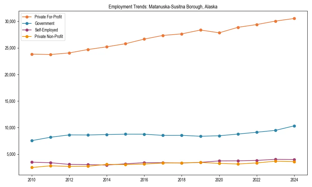 Long-term employment trends in 