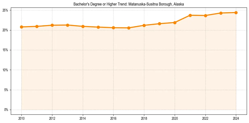 Trend chart showing bachelor degree growth in 