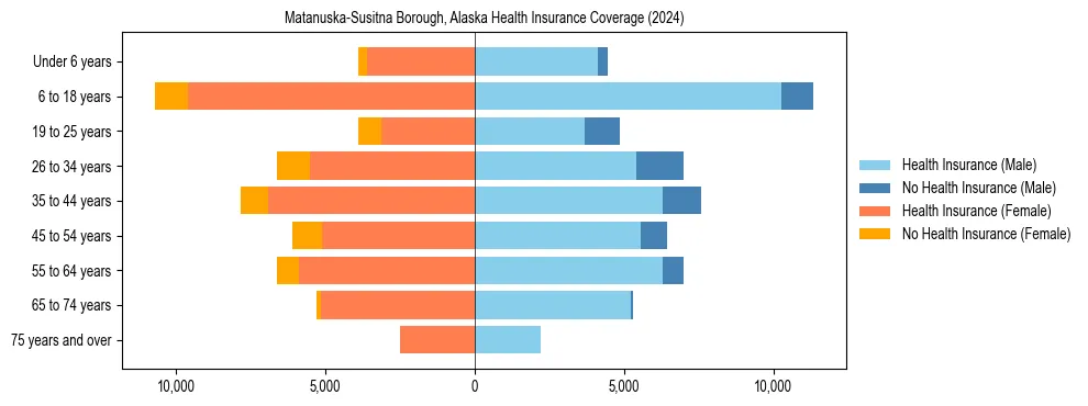 Health insurance pyramid for Matanuska-Susitna Borough, Alaska
