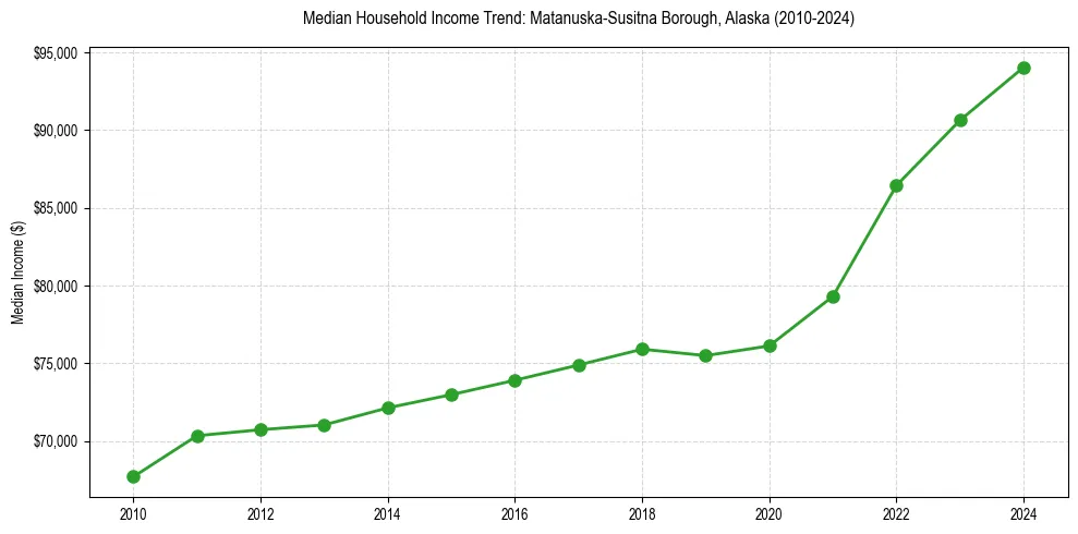 Income trend for 
