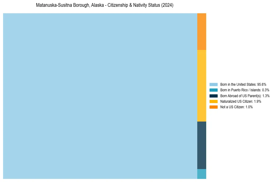 Nativity Treemap for 