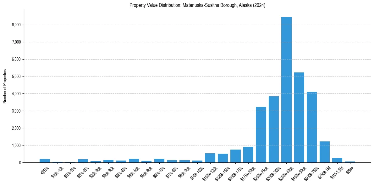 Value Distribution for 