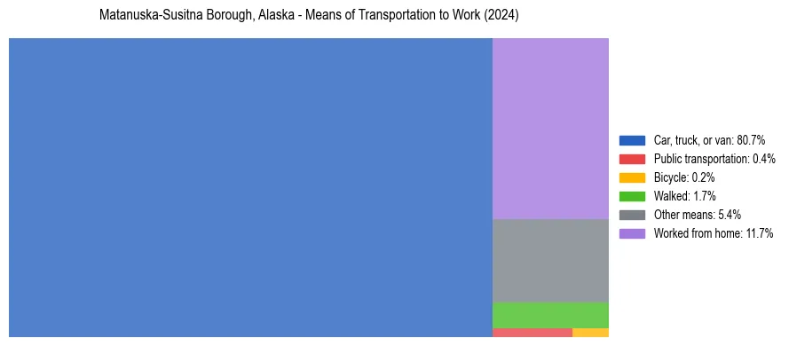 Commute modes in Matanuska-Susitna Borough, Alaska