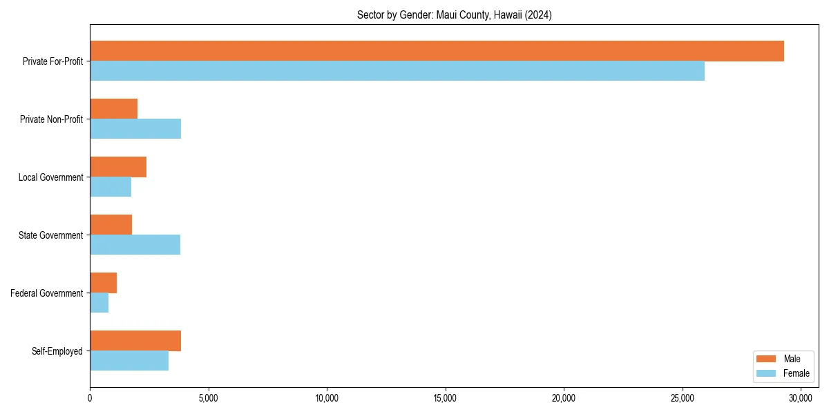 Employment sector breakdown by gender in 