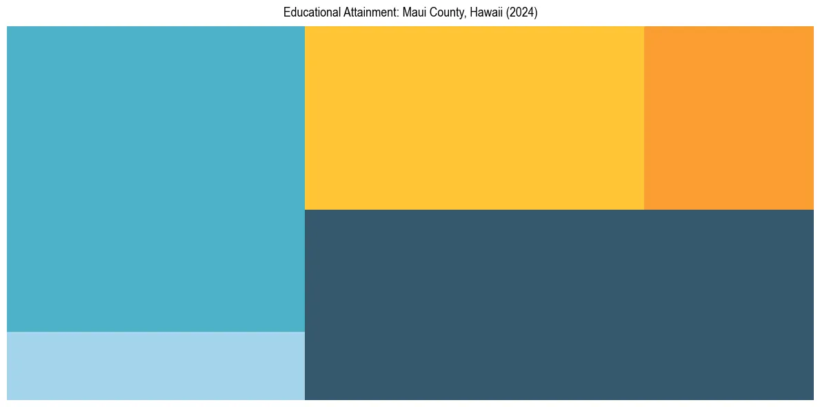 Education Treemap for  in 2024