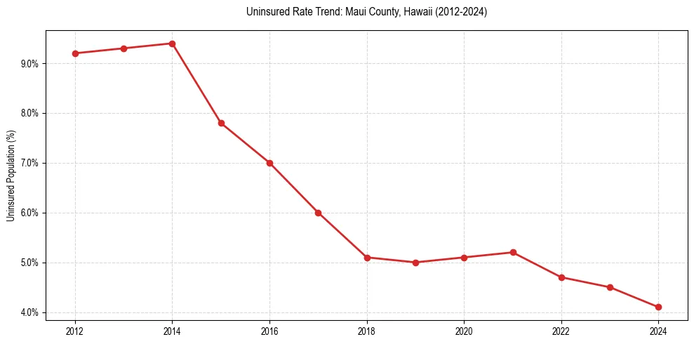 Uninsured trend chart for Maui County, Hawaii