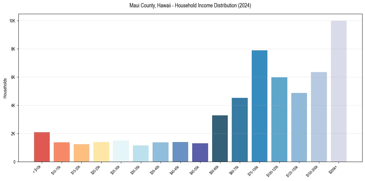 Income Distribution for 