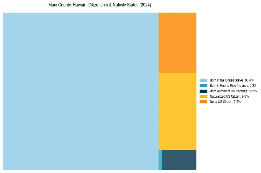 Nativity Treemap for 