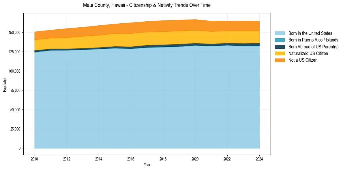 Historical nativity trends for 