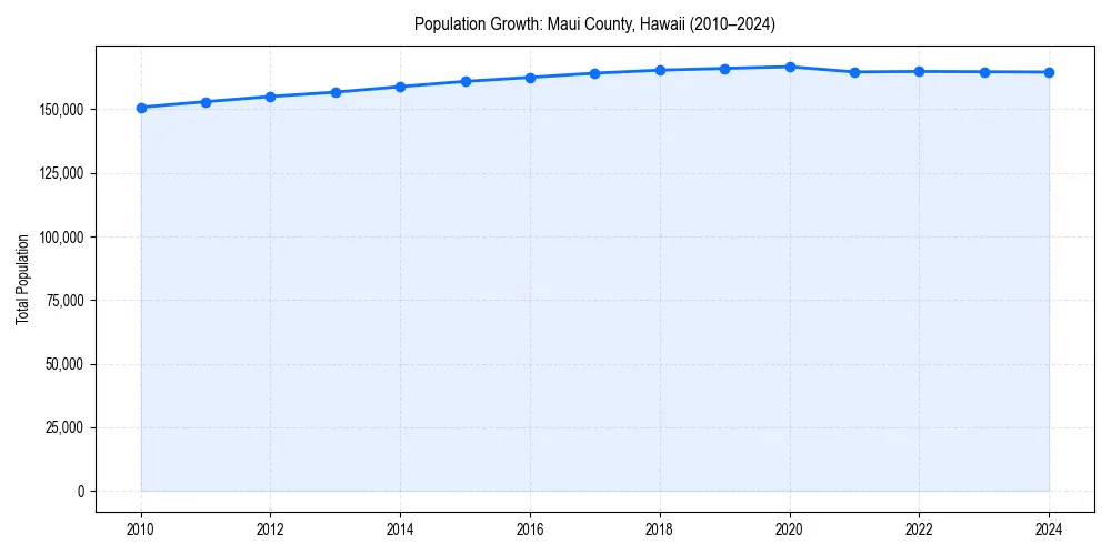 Population trends in 