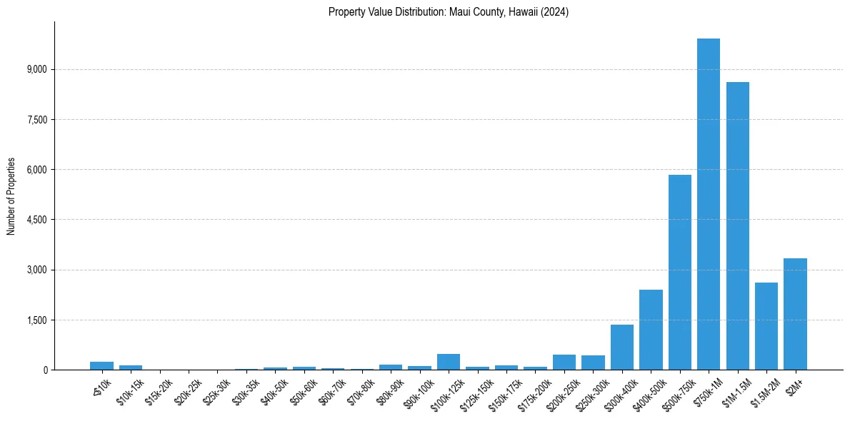 Value Distribution for 