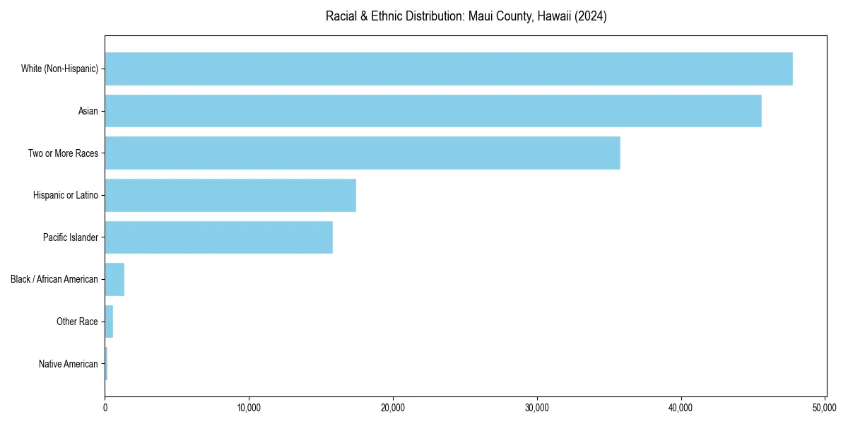 Bar chart showing racial distribution in  for 2024