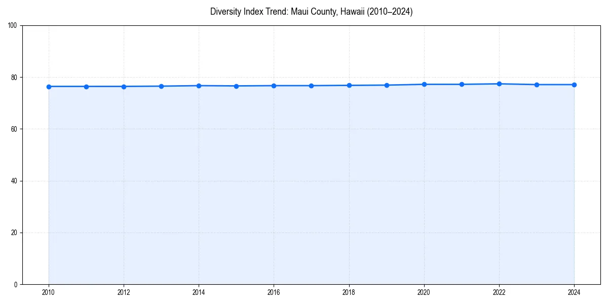 Line chart showing diversity index trends for 
