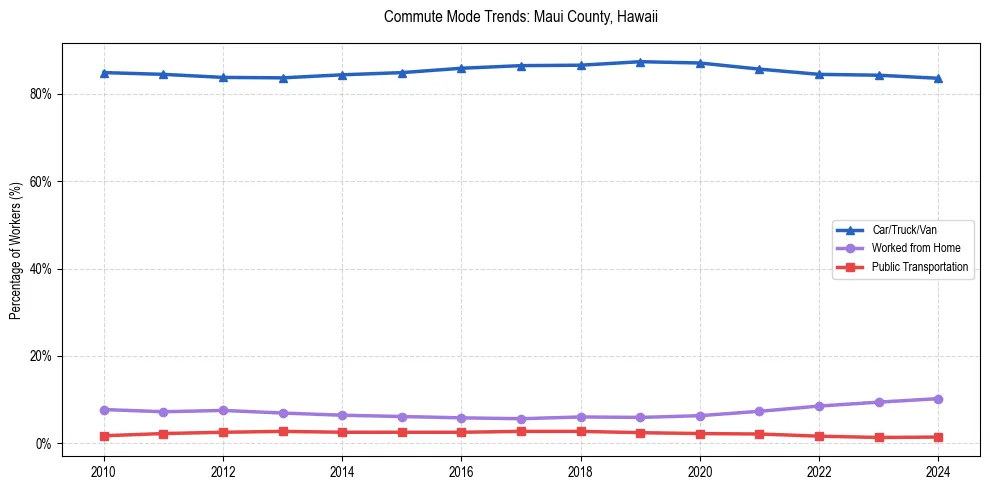 Transportation trends in Maui County, Hawaii