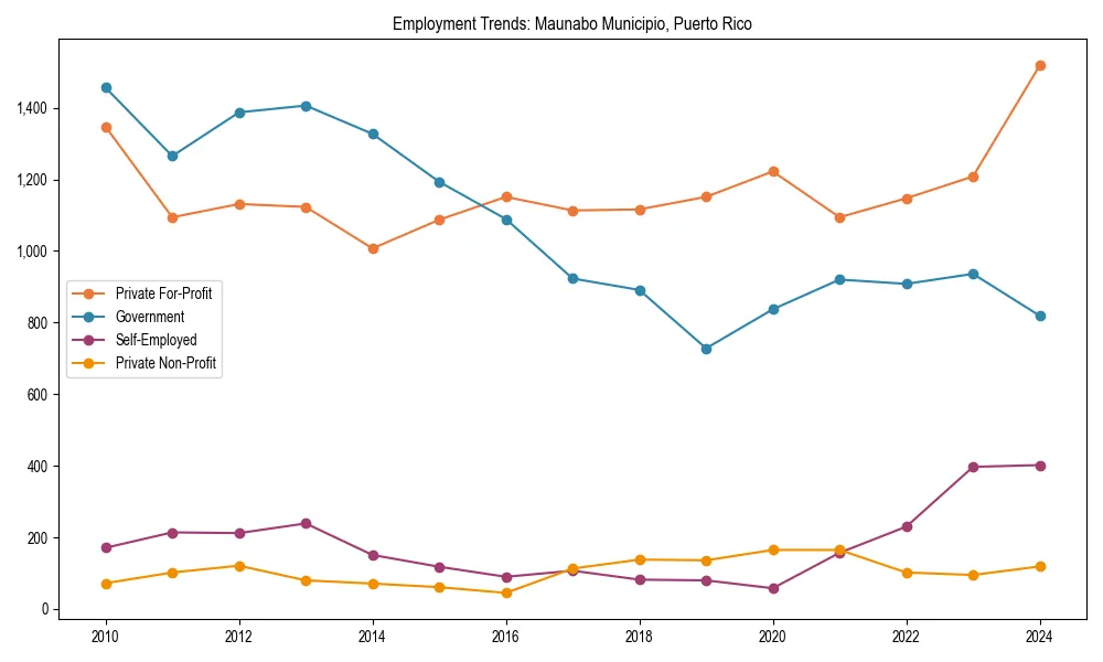 Long-term employment trends in 