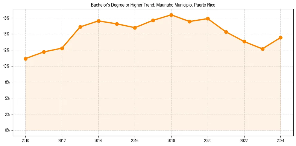 Trend chart showing bachelor degree growth in 