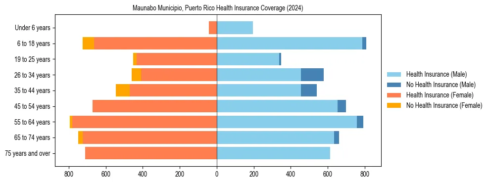 Health insurance pyramid for Maunabo Municipio, Puerto Rico