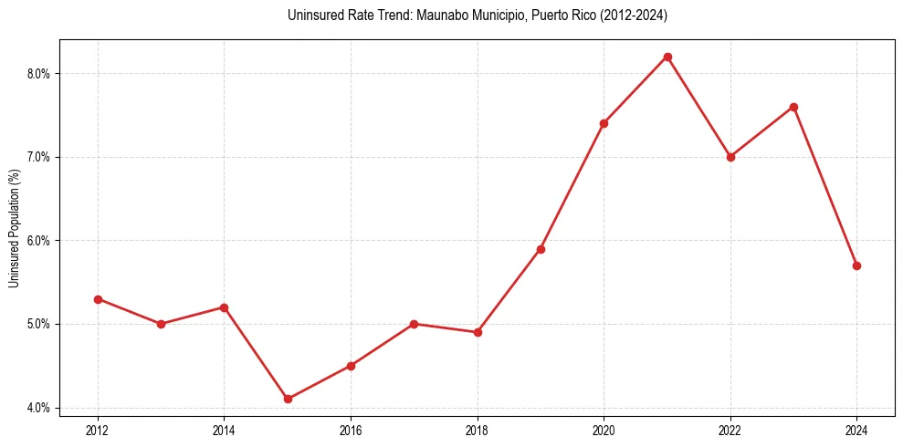 Uninsured trend chart for Maunabo Municipio, Puerto Rico