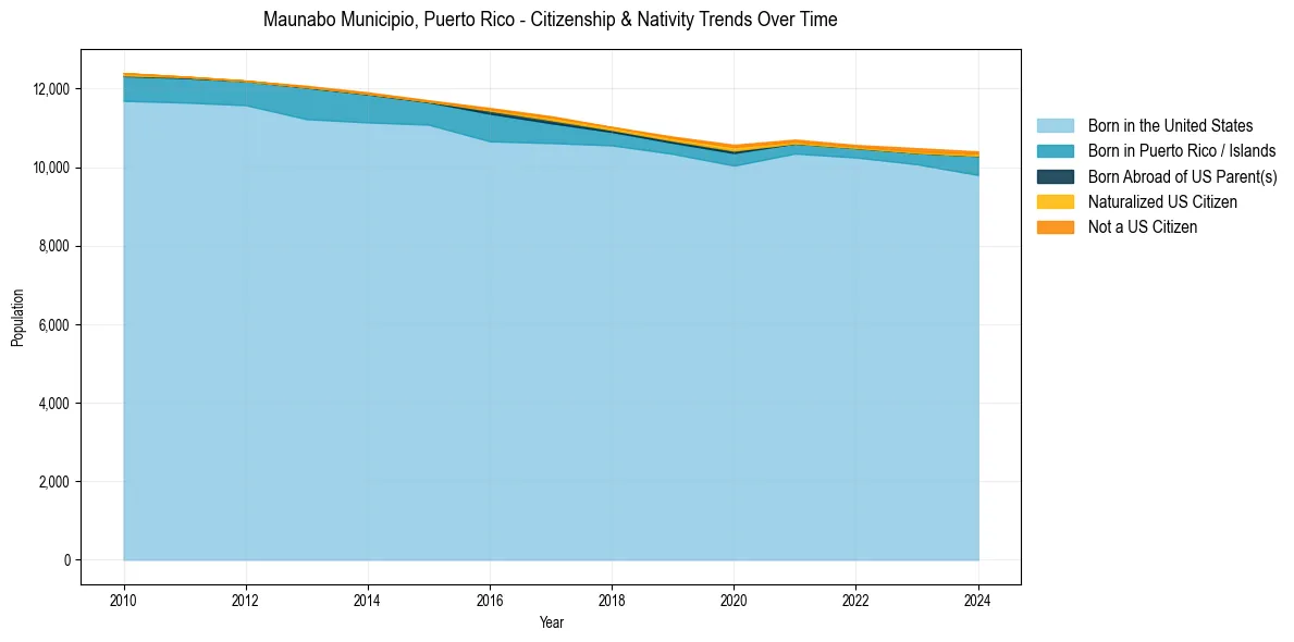 Historical nativity trends for 