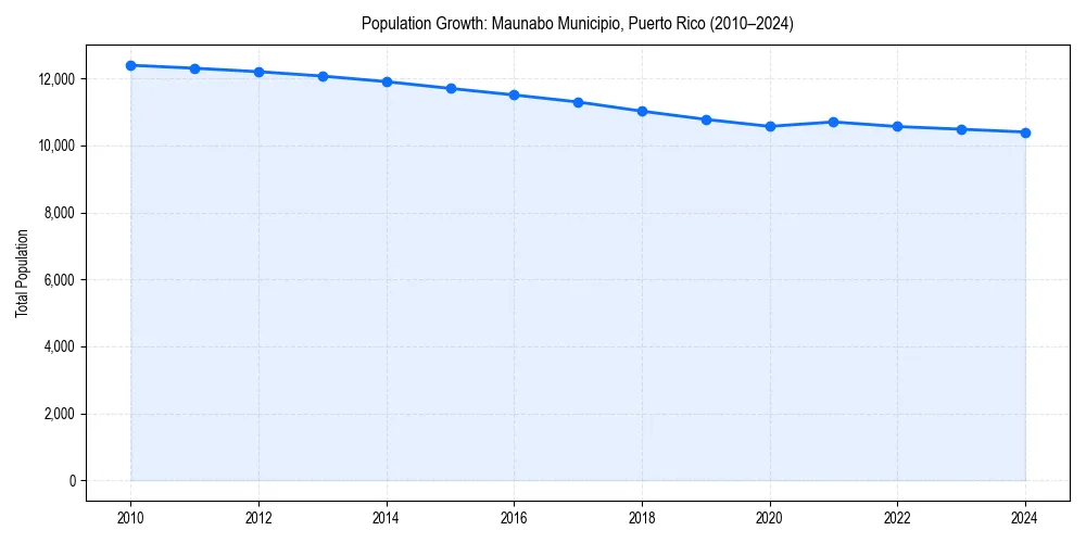 Population trends in 