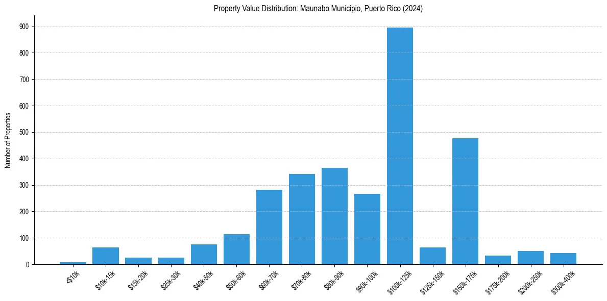 Value Distribution for 