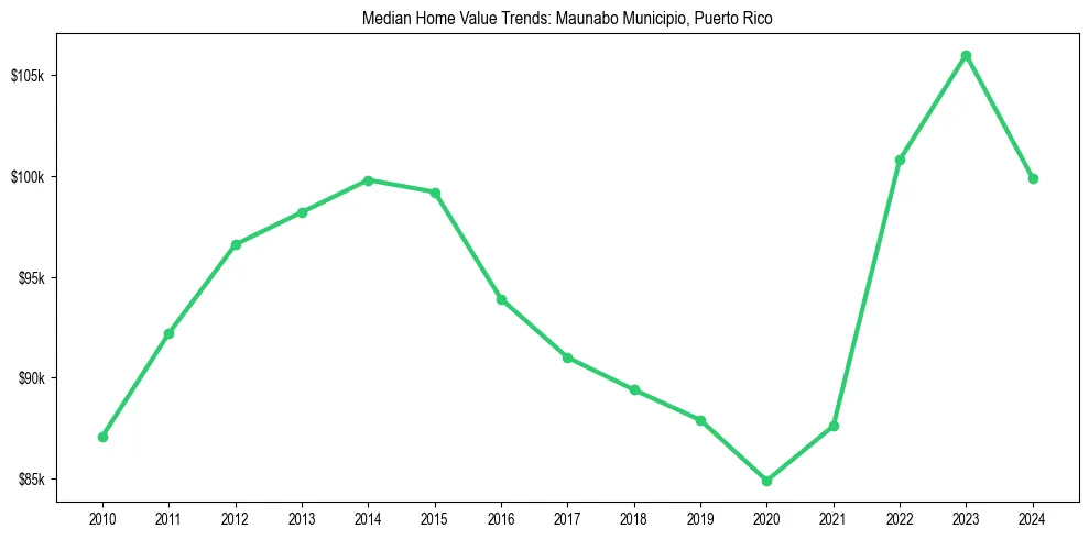 Median property value trends in 