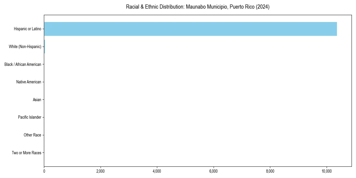 Bar chart showing racial distribution in  for 2024