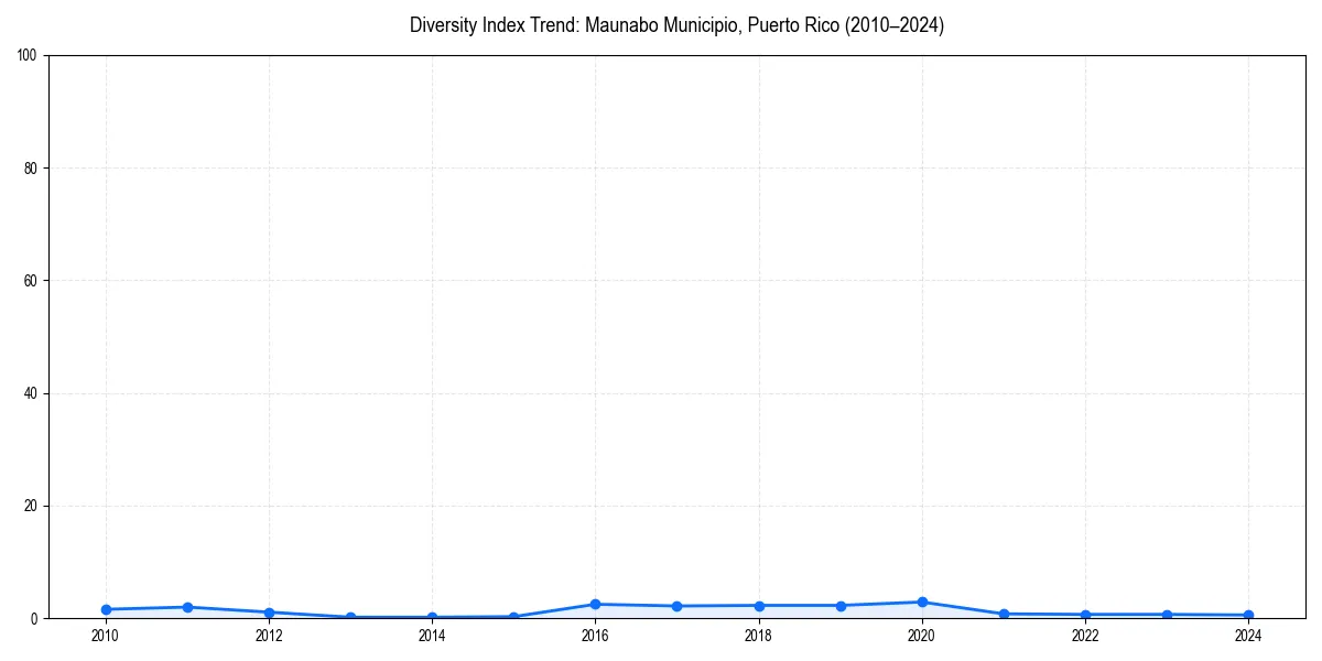 Line chart showing diversity index trends for 