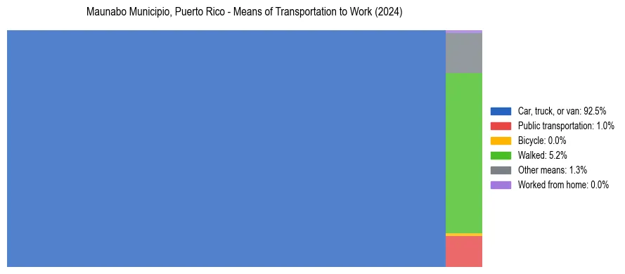 Commute modes in Maunabo Municipio, Puerto Rico