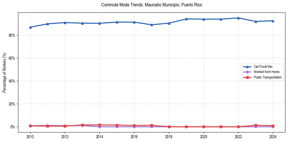 Transportation trends in Maunabo Municipio, Puerto Rico