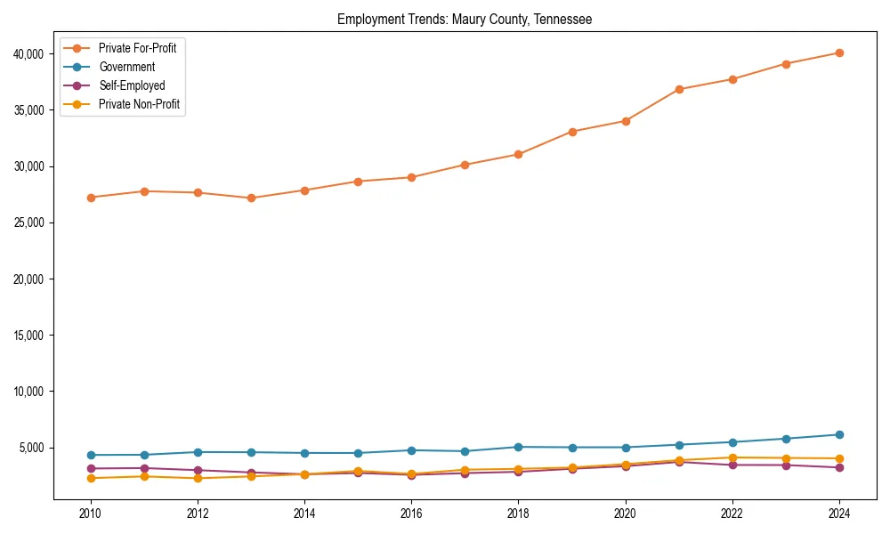 Long-term employment trends in 