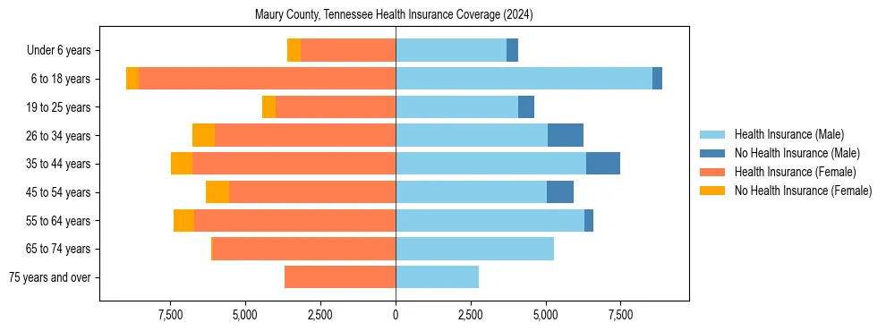 Health insurance pyramid for Maury County, Tennessee
