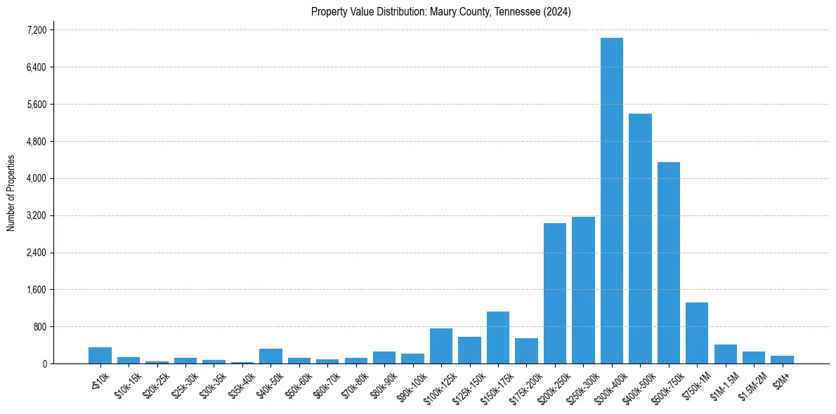 Value Distribution for 