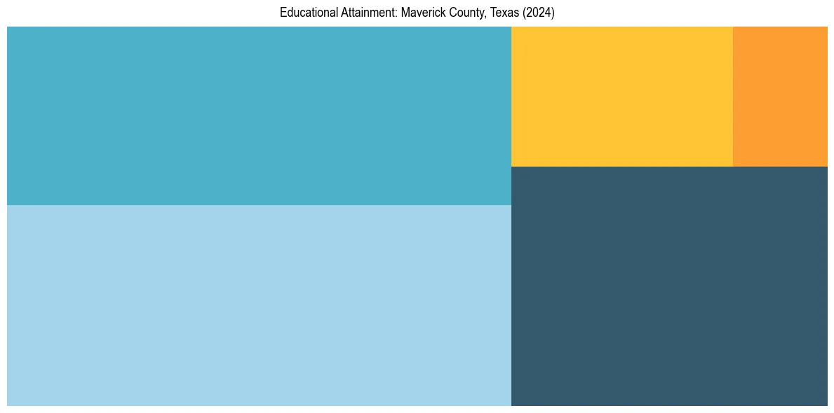 Education Treemap for  in 2024