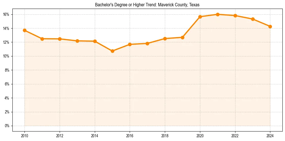 Trend chart showing bachelor degree growth in 