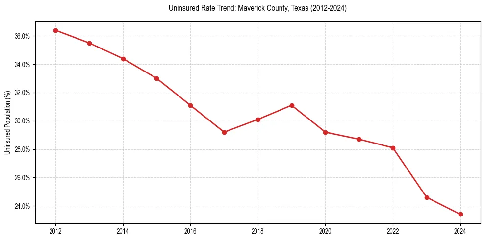 Uninsured trend chart for Maverick County, Texas