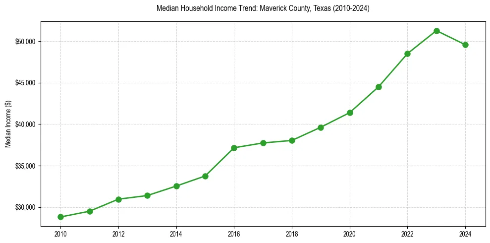 Income trend for 