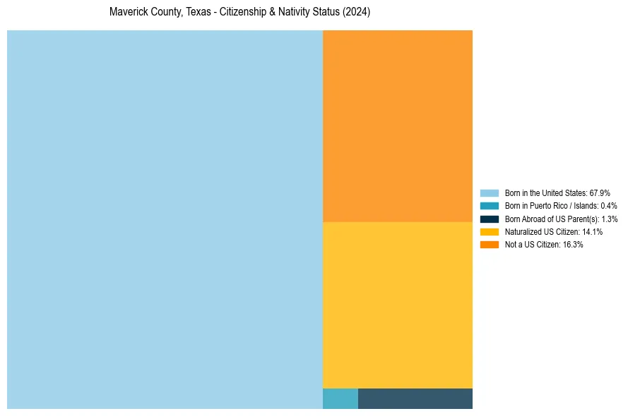 Nativity Treemap for 